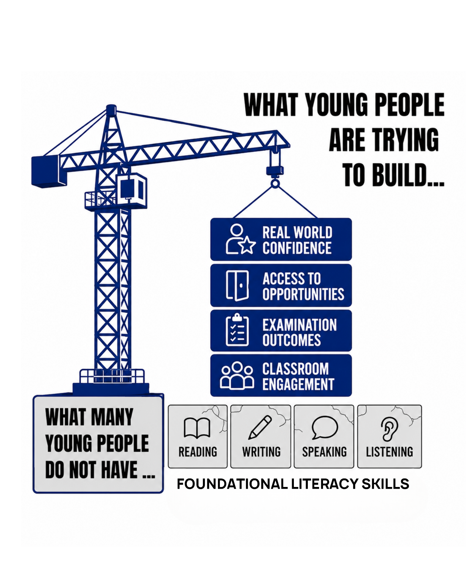 Construction crane metaphor: what young people are trying to build — real world confidence, access to opportunities, examination outcomes and classroom engagement — rests on the foundational literacy skills of reading, writing, speaking and listening that many young people do not have.